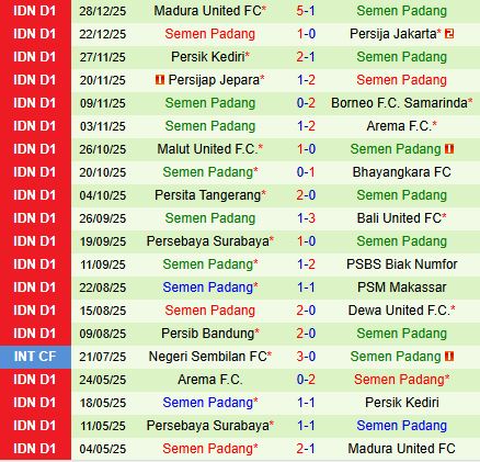 Nhận định PSIM Yogyakarta vs Semen Padang 15h30 ngày 41 (VĐQG Indonesia 202526) 3