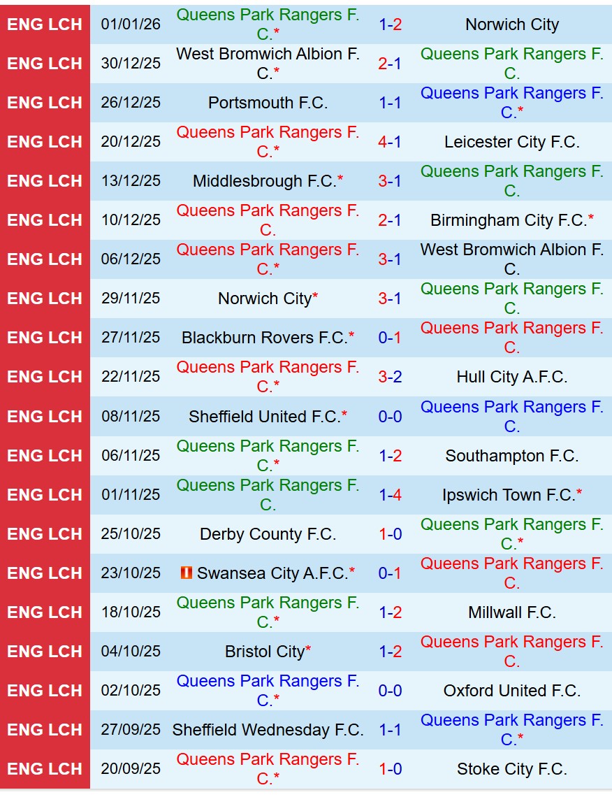 Nhận định QPR vs Sheffield Wednesday 19h00 ngày 41 (Hạng Nhất Anh) 2