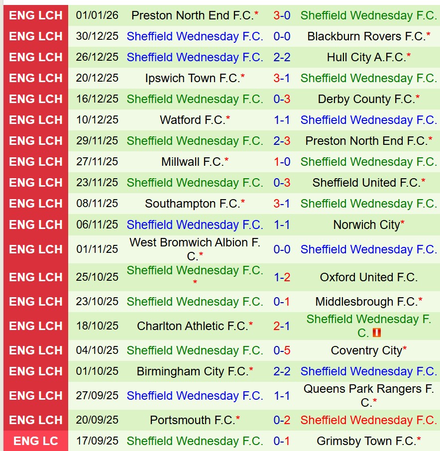 Nhận định QPR vs Sheffield Wednesday 19h00 ngày 41 (Hạng Nhất Anh) 3