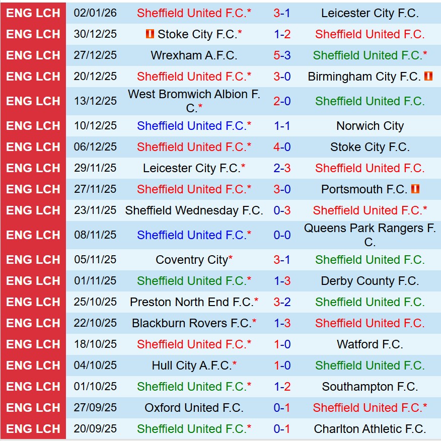 Nhận định Sheffield United vs Oxford United 19h00 ngày 41 (Hạng Nhất Anh) 2