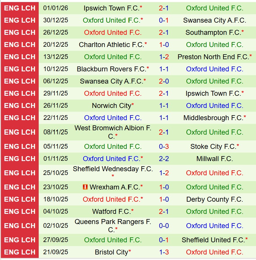 Nhận định Sheffield United vs Oxford United 19h00 ngày 41 (Hạng Nhất Anh) 3
