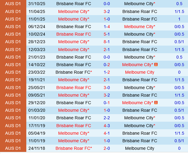 Melbourne City vs Brisbane Roar Melbourne City vs Brisbane Roar
