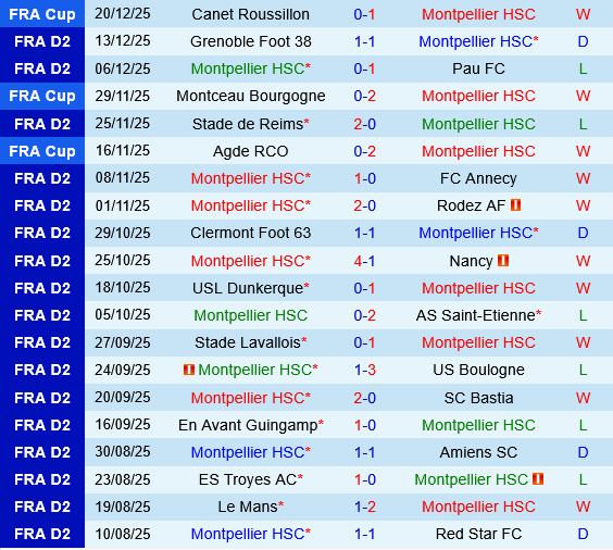 Montpellier vs Dunkerque