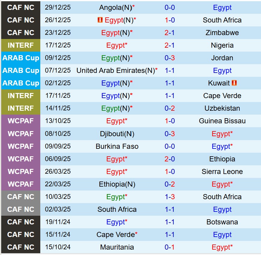 Nhận định Ai Cập vs Benin 23h00 ngày 51 (AFCON 2025) 1
