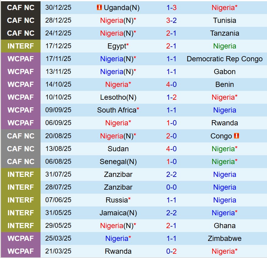 Nhận định Nigeria vs Mozambique 2h00 ngày 61 (AFCON 2025) 1
