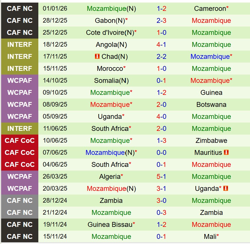 Nhận định Nigeria vs Mozambique 2h00 ngày 61 (AFCON 2025) 2
