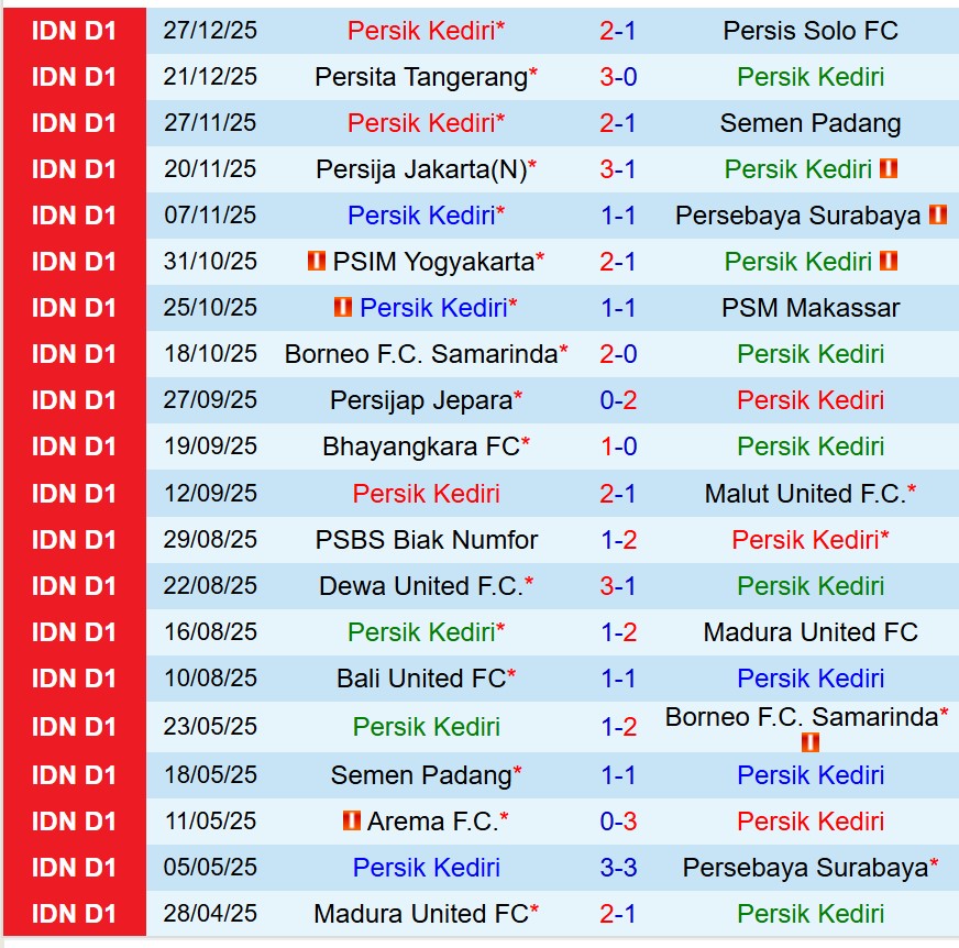 Nhận định Persik Kediri vs Persib Bandung 19h00 ngày 51 (VĐQG Indonesia) 2 Nhận định Persik Kediri vs Persib Bandung 19h00 ngày 51 (VĐQG Indonesia) 2