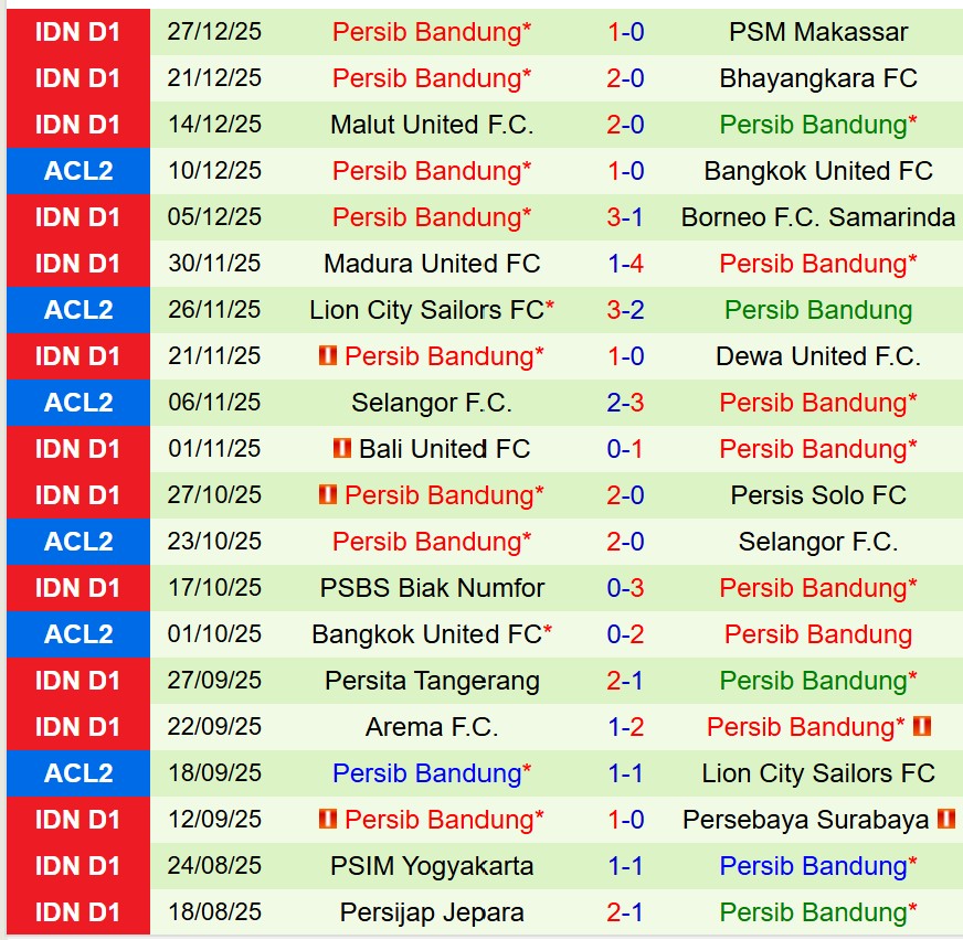 Nhận định Persik Kediri vs Persib Bandung 19h00 ngày 51 (VĐQG Indonesia) 3 Nhận định Persik Kediri vs Persib Bandung 19h00 ngày 51 (VĐQG Indonesia) 3