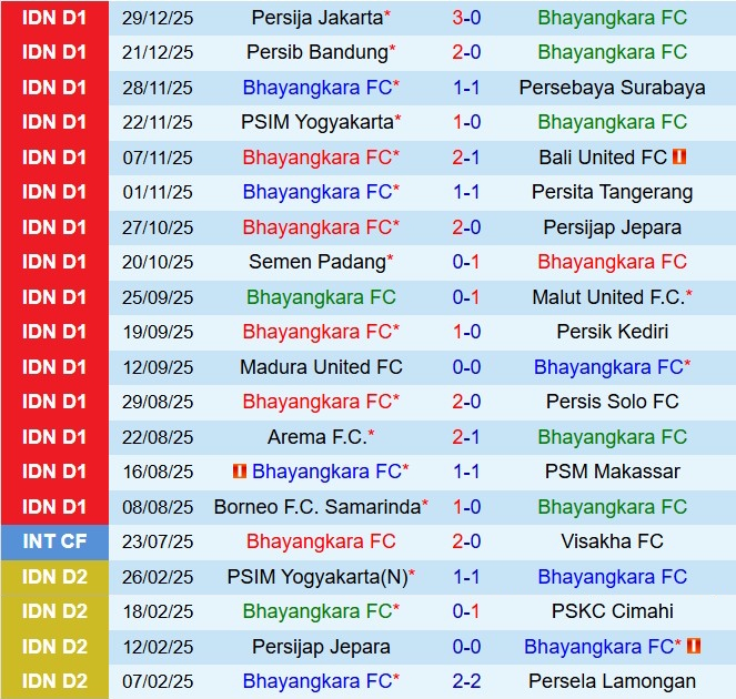Nhận định Bhayangkara vs Dewa United 15h30 ngày 51 (VĐQG Indonesia 202526) 2