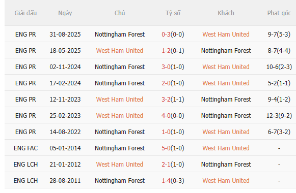 Nhận định West Ham vs Nottingham (3h00 ngày 71) Khó lường 5