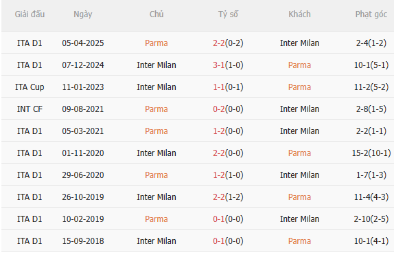 Nhận định Parma vs Inter Milan (2h45 ngày 81) Đội khách vượt trội 5