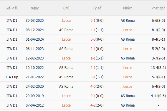 Nhận định Lecce vs Roma (0h00 ngày 71) Mồi ngon quen thuộc 5 Nhận định Lecce vs Roma (0h00 ngày 71) Mồi ngon quen thuộc 5
