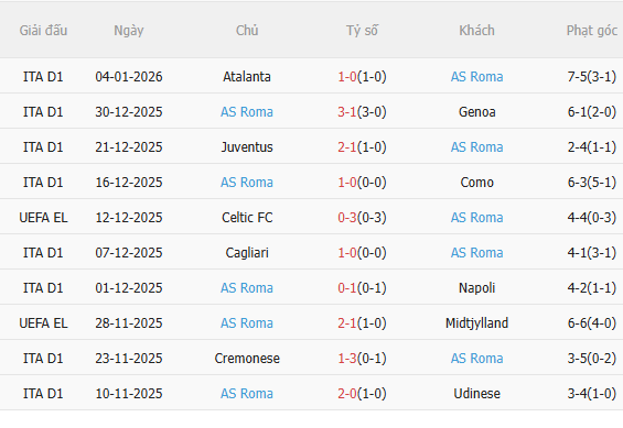 Nhận định Lecce vs Roma (0h00 ngày 71) Mồi ngon quen thuộc 4 Nhận định Lecce vs Roma (0h00 ngày 71) Mồi ngon quen thuộc 4