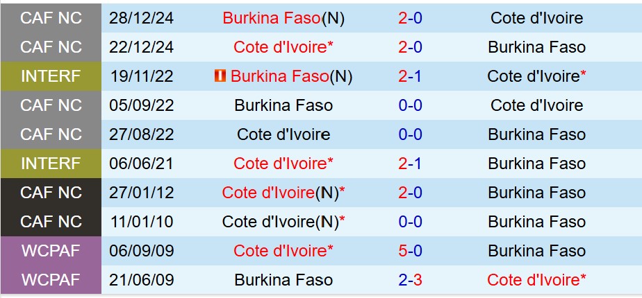 Bờ Biển Ngà vs Burkina Faso Bo Bien Nga vs Burkina Faso