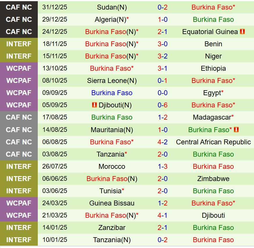 Nhận định Bờ Biển Ngà vs Burkina Faso 2h00 ngày 71 (AFCON 2025) 2 Nhận định Bờ Biển Ngà vs Burkina Faso 2h00 ngày 71 (AFCON 2025) 2