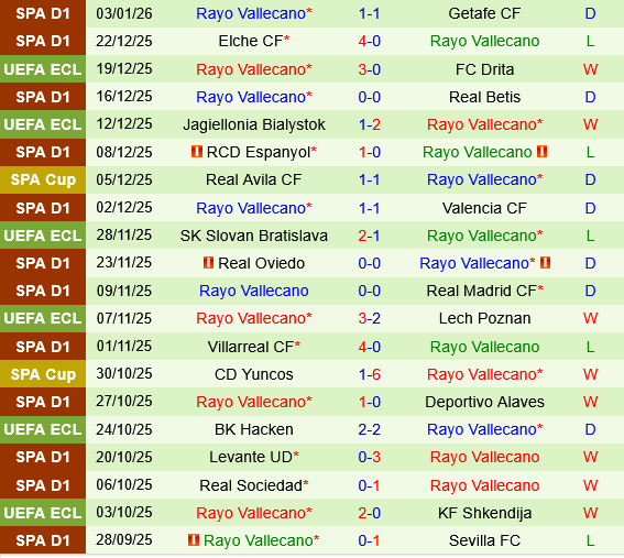 Granada vs Rayo Vallecano