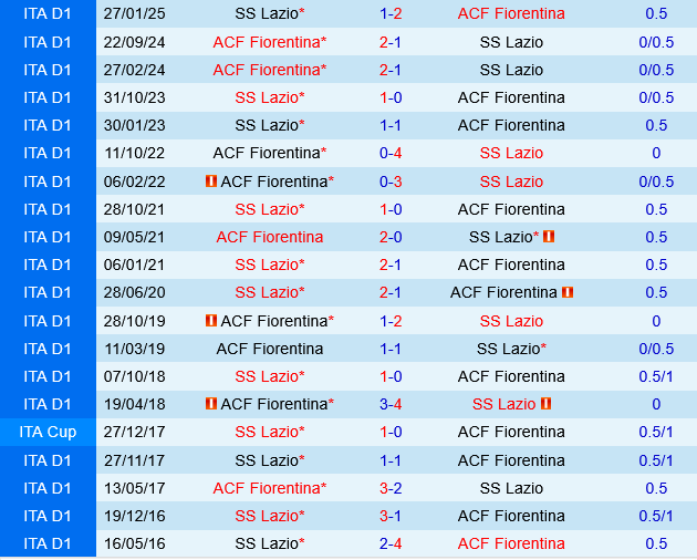 Lazio vs Fiorentina Lazio vs Fiorentina