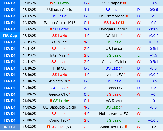 Lazio vs Fiorentina Lazio vs Fiorentina
