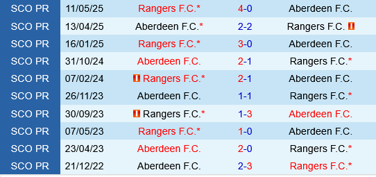 Rangers vs Aberdeen