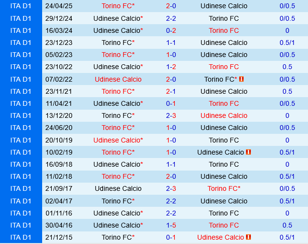 Torino vs Udinese Torino vs Udinese