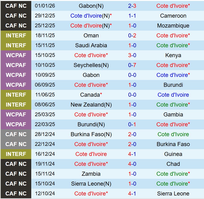 Nhận định Bờ Biển Ngà vs Burkina Faso 2h00 ngày 71 (AFCON 2025) 1 Nhận định Bờ Biển Ngà vs Burkina Faso 2h00 ngày 71 (AFCON 2025) 1