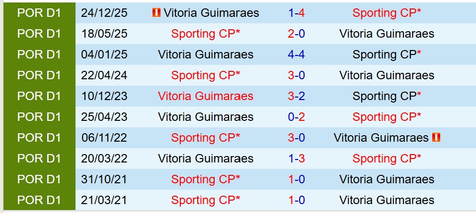 Nhận định Sporting Lisbon vs Vitoria Guimaraes 3h00 ngày 71 (Cúp Liên đoàn Bồ Đào Nha) 1