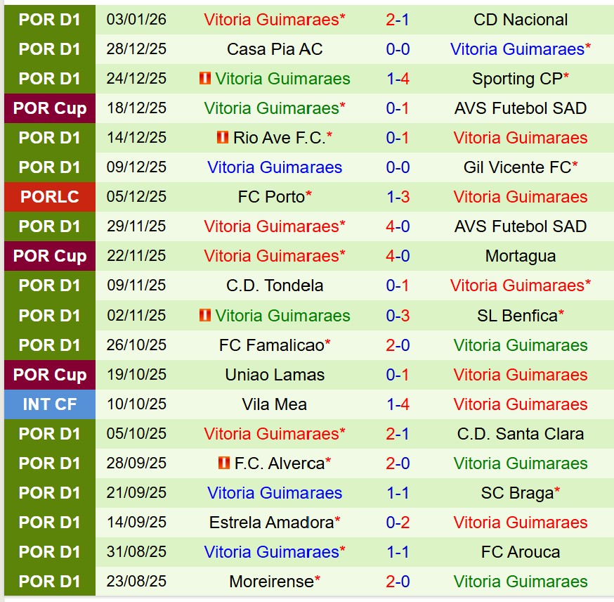 Nhận định Sporting Lisbon vs Vitoria Guimaraes 3h00 ngày 71 (Cúp Liên đoàn Bồ Đào Nha) 3