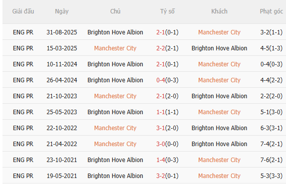 Nhận định Man City vs Brighton (2h30 ngày 81) Chủ nhà đòi nợ 5