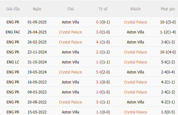 Nhận định Crystal Palace vs Aston Villa (2h30 ngày 81) Làm khó đội khách 5