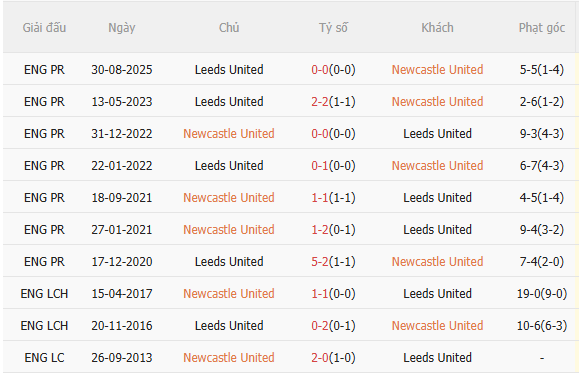 Nhận định Newcastle vs Leeds (3h15 ngày 81) Lợi thế sân nhà 5