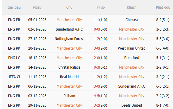 Nhận định Man City vs Brighton (2h30 ngày 81) Chủ nhà đòi nợ 3
