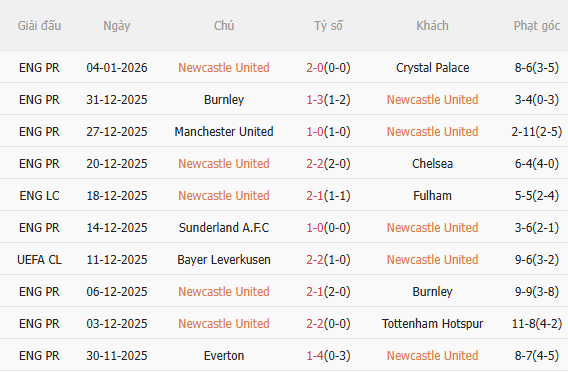 Nhận định Newcastle vs Leeds (3h15 ngày 81) Lợi thế sân nhà 3