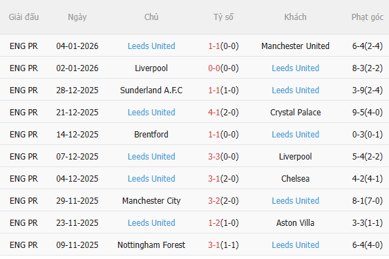 Nhận định Newcastle vs Leeds (3h15 ngày 81) Lợi thế sân nhà 4