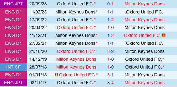 Milton Keynes Dons vs Oxford Milton Keynes Dons vs Oxford