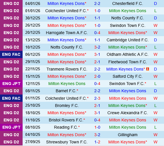 Milton Keynes Dons vs Oxford Milton Keynes Dons vs Oxford