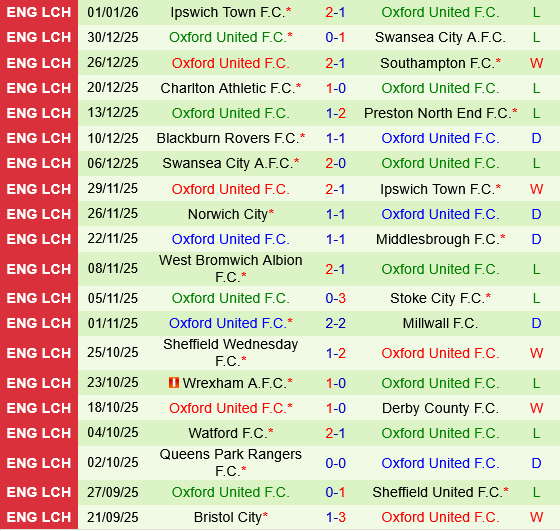Milton Keynes Dons vs Oxford Milton Keynes Dons vs Oxford