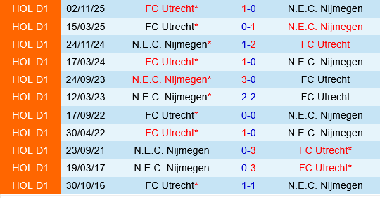 NEC Nijmegen vs Utrecht NEC Nijmegen vs Utrecht