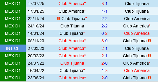 Tijuana vs Club America
