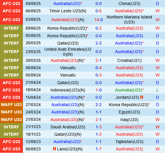 U23 Australia vs U23 Thai Lan
