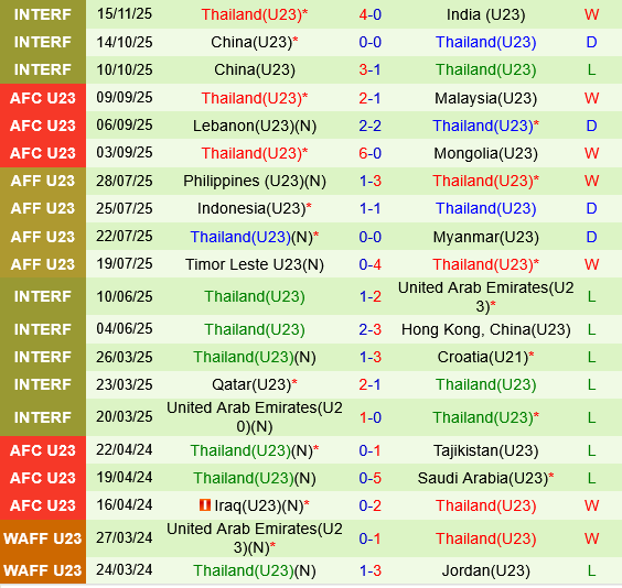 U23 Australia vs U23 Thai Lan