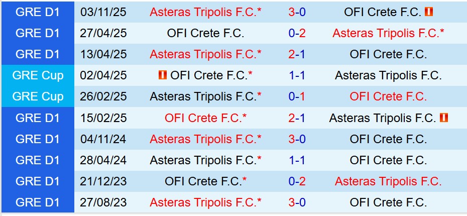 Nhận định OFI Crete vs Asteras Tripolis 22h00 ngày 71 (Cúp QG Hy Lạp) 1