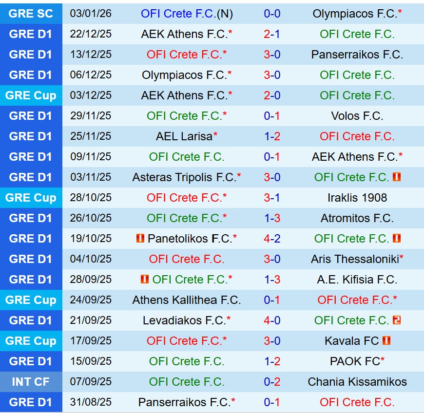 Nhận định OFI Crete vs Asteras Tripolis 22h00 ngày 71 (Cúp QG Hy Lạp) 2