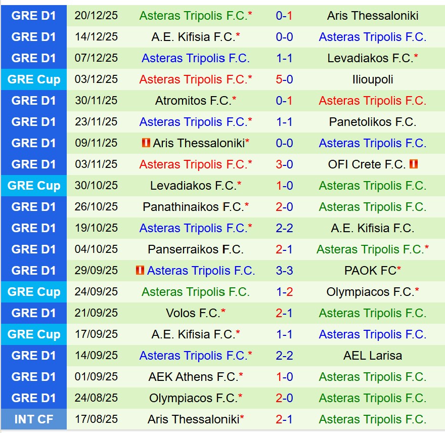 Nhận định OFI Crete vs Asteras Tripolis 22h00 ngày 71 (Cúp QG Hy Lạp) 3