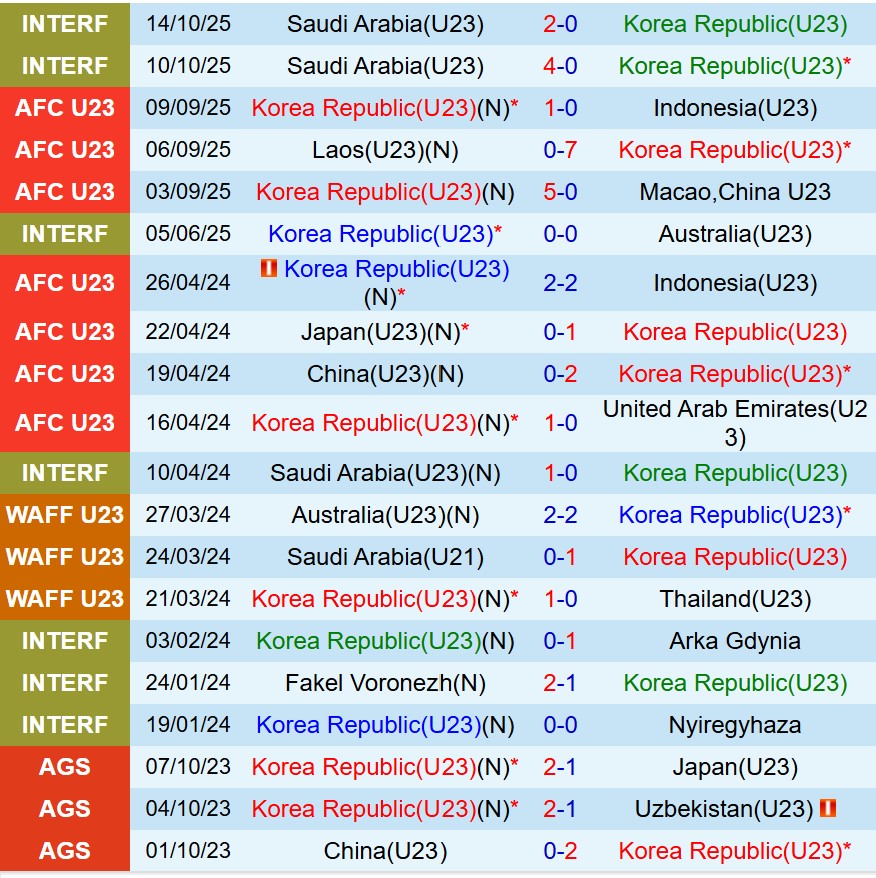 Nhận định U23 Hàn Quốc vs U23 Iran 18h30 ngày 71 (U23 châu Á 2026) 2