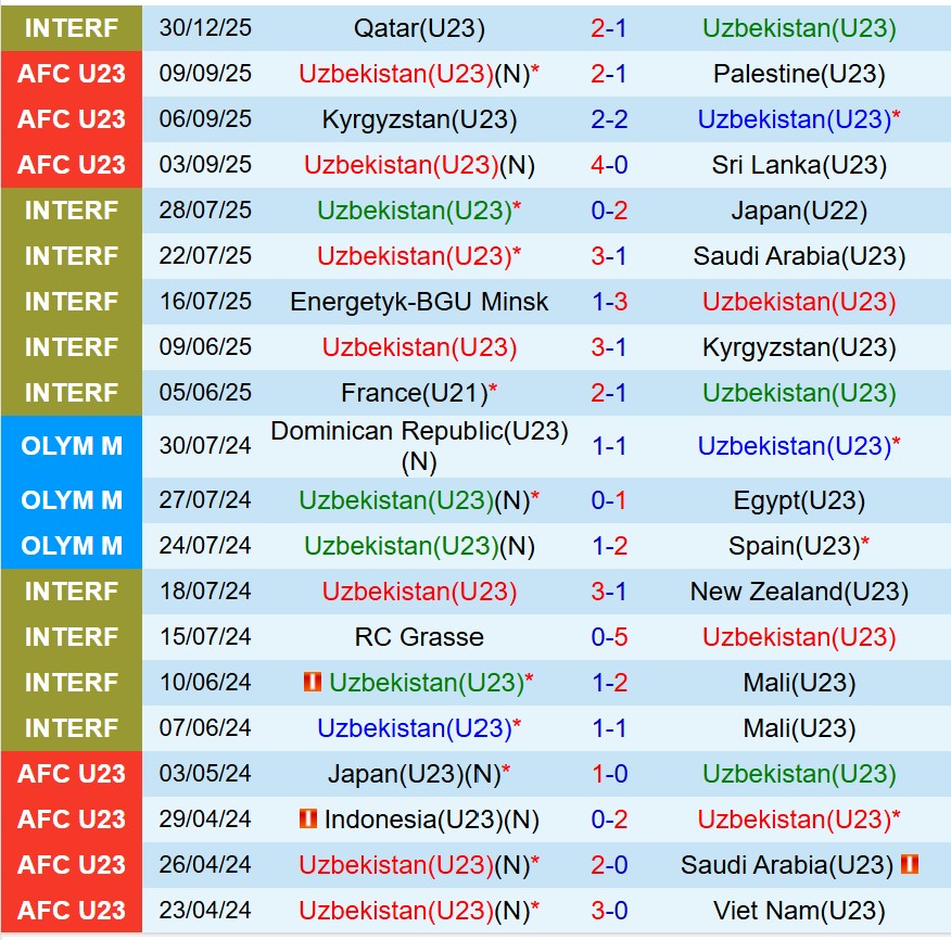 Nhận định U23 Uzbekistan vs U23 Lebanon 21h00 ngày 71 (U23 châu Á 2026) 2