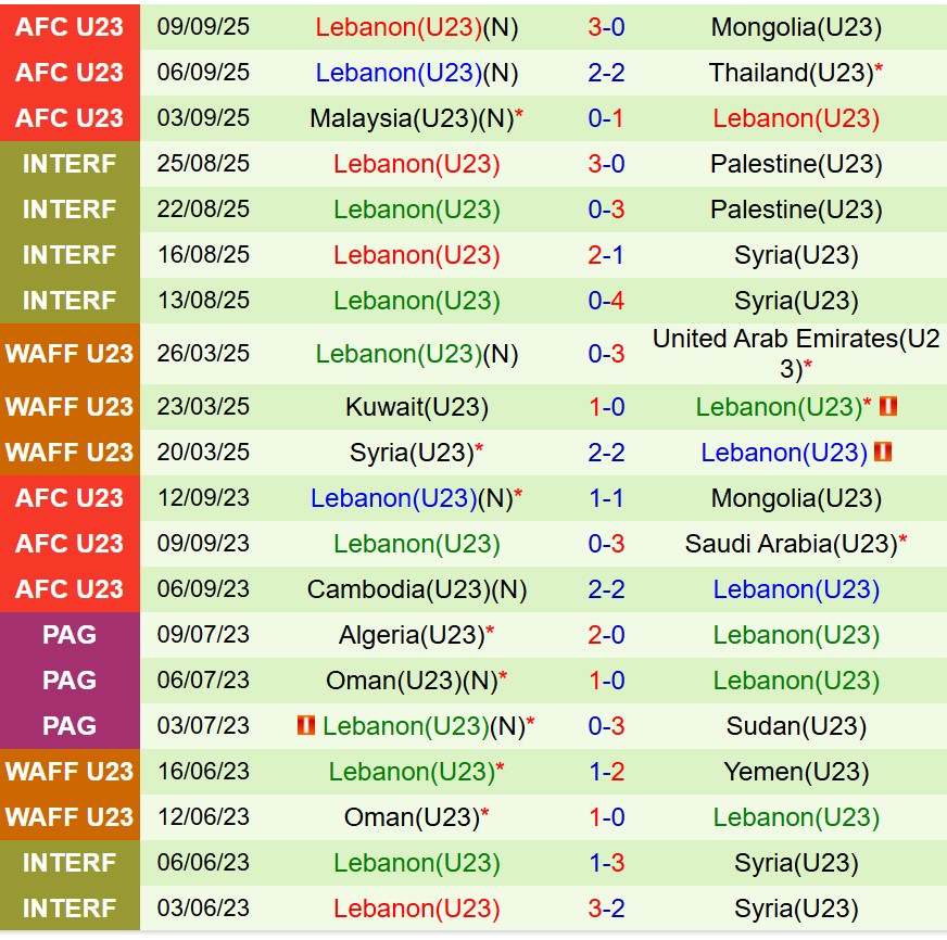 Nhận định U23 Uzbekistan vs U23 Lebanon 21h00 ngày 71 (U23 châu Á 2026) 3