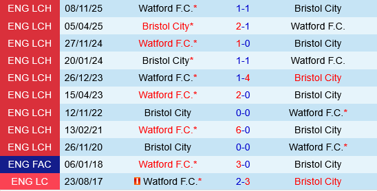 Bristol City vs Watford Bristol City vs Watford