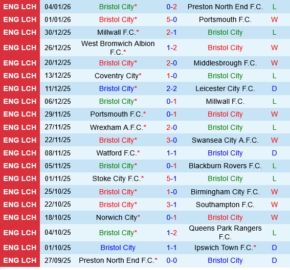 Bristol City vs Watford Bristol City vs Watford