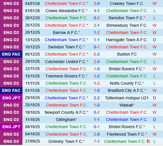 Nhận định bóng đá Cheltenham vs Leicester 19h15 ngày 101 (FA Cup 202526) 2 Nhận định bóng đá Cheltenham vs Leicester 19h15 ngày 101 (FA Cup 202526) 2