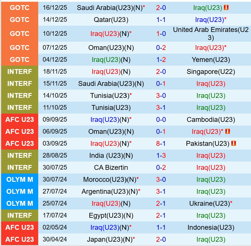 Nhận định U23 Iraq vs U23 Trung Quốc 21h00 ngày 81 (U23 châu Á 2026) 1 Nhận định U23 Iraq vs U23 Trung Quốc 21h00 ngày 81 (U23 châu Á 2026) 1